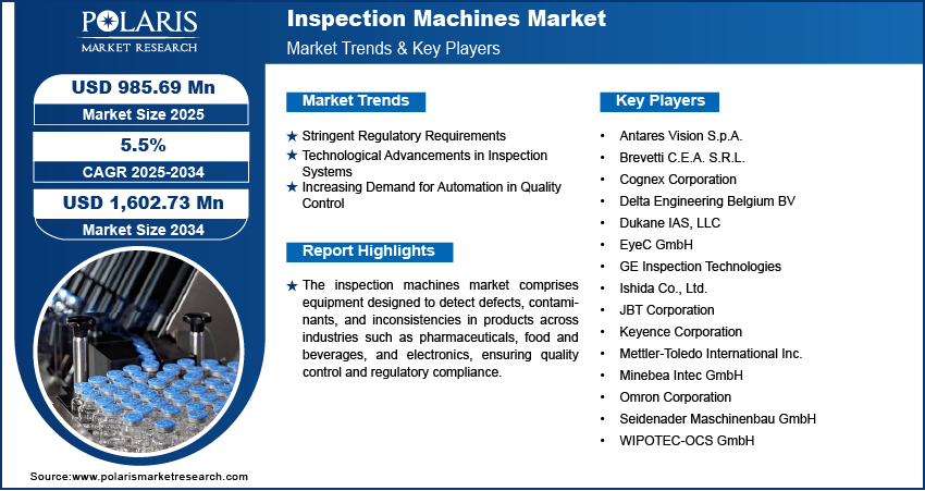 Inspection Machines Market Size